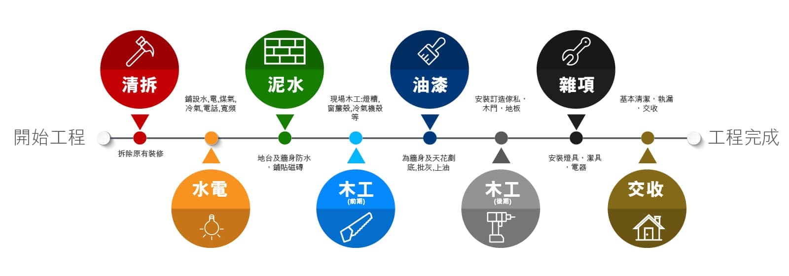 常見裝修流程指南